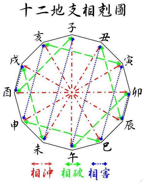 相刑|十二地支生、克、刑、冲、合、化的关系